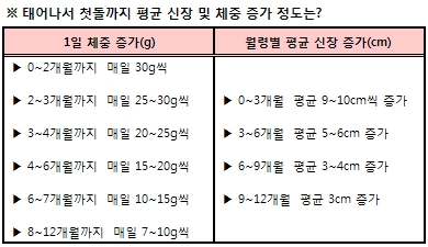 아이 성장발달 상세 보고서 : ① 0 ~ 1 개월