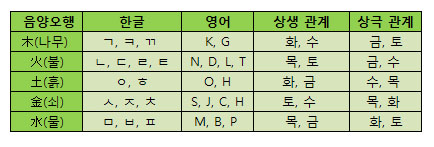 2012 용띠 아이 이름 잘 짓기 - 요즘 대세! 영어 이름 짓기